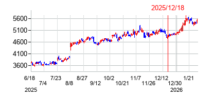 2025年12月18日 15:52前後のの株価チャート